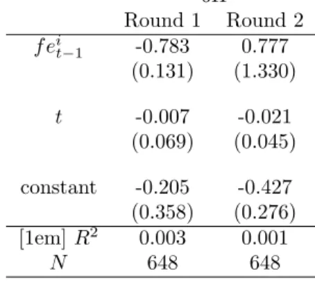 Table 4: Changes in short-term confidence and forecast errors. 6H Round 1 Round 2 f e i t−1 -0.783 0.777 (0.131) (1.330) t -0.007 -0.021 (0.069) (0.045) constant -0.205 -0.427 (0.358) (0.276) [1em] R 2 0.003 0.001 N 648 648