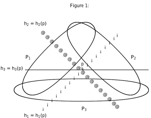 Figure 1: P 1 P 2 P 3sph3=h3(p)¡¡¡¡¡¡¡¡¡¡ ¡ ¡ ¡ ¡ ¡ ¡ ¡ ¡ h 1 = h 1 (p)@ @ @ @ @ @ @ @ @ @ @ @ @ @ @ @ @ @h2=h2(p)