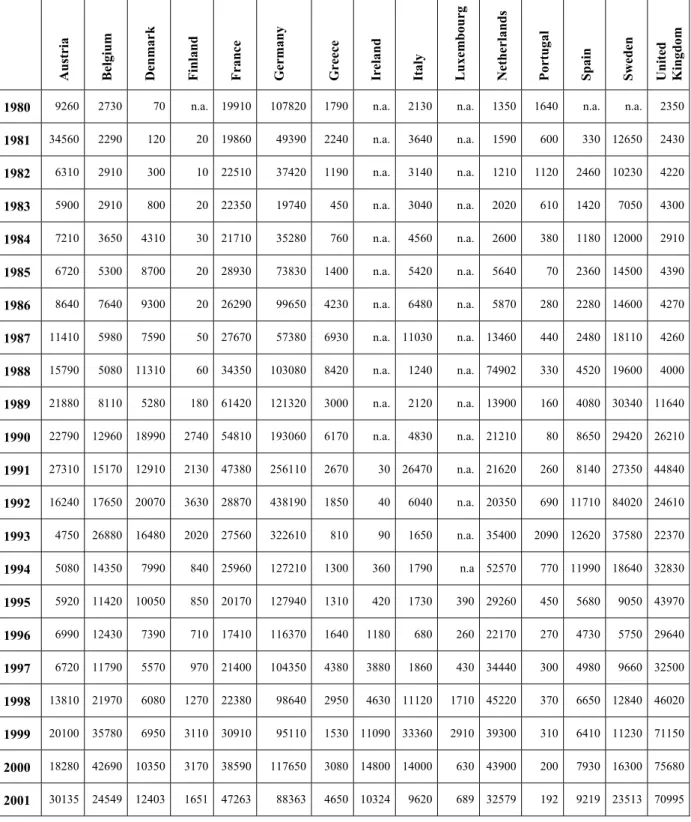 Table 3 : Asylum application in EU member states 1980-2001 (UNHCR, 2002) 