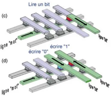 Fig.  1.13  Schéma  d’une  grille  MRAM.  Chaque  élément  de  mémoire  est  lu  à  l’aide  d’un  transistor