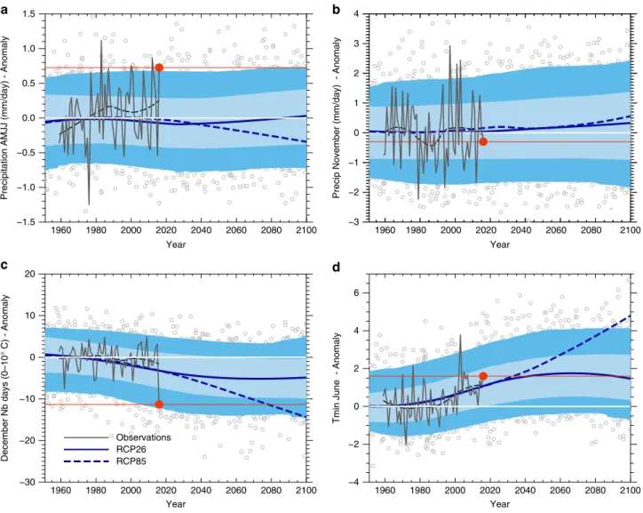 Fig. 6 Time evolution towards 2100 of the four climate variables identi ﬁ ed as key in our statistical models