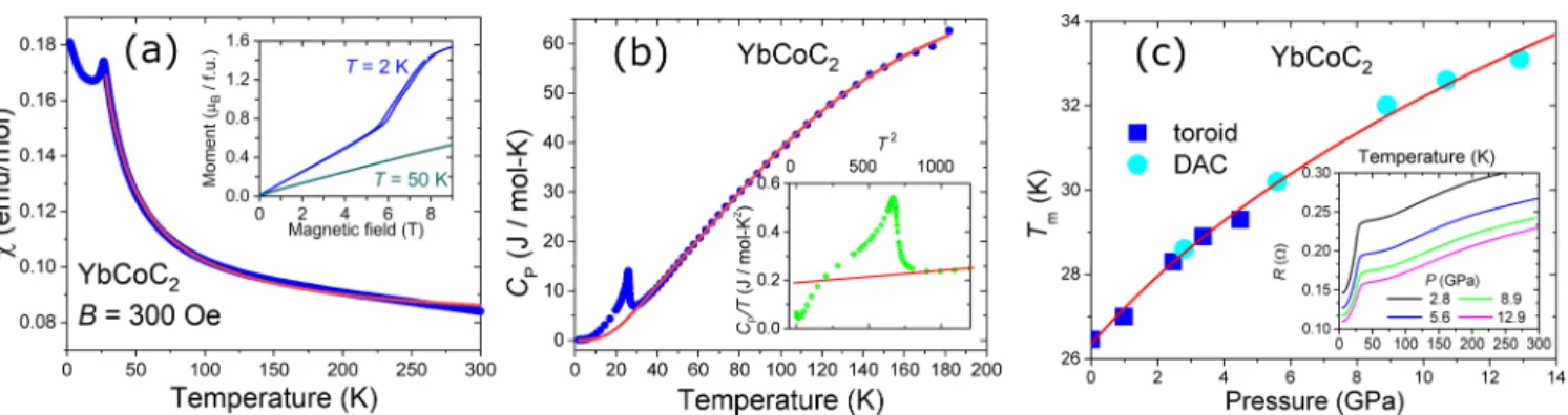 FIG. 1. (a) Temperature dependence of the magnetic susceptibility χ of YbCoC 2 , measured in the external magnetic field B = 300 Oe (blue points)