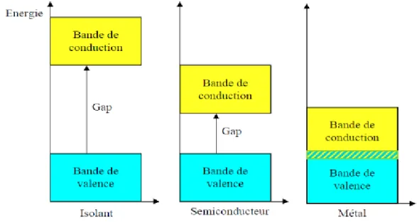 Figure II.1 : Représentation des bandes d'énergie[11].