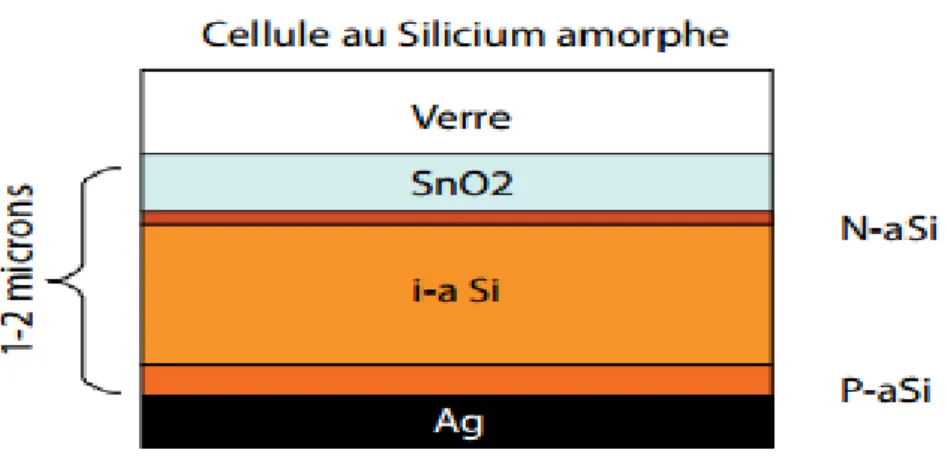 Figure III.13 : Structure de la cellule au silicium amorphe. 