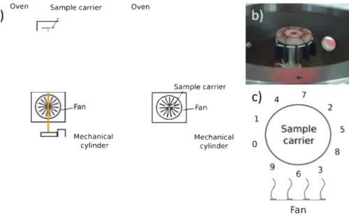 Fig.  1.  a) Schematic of the vertical cyclic oxidation bench:  samples carrier in the oven at the highest position Oeft) and in front of the fan at the lowest position  (right); b) picture of the samples carrier at the lowest position; c) samples location