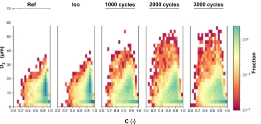 Fig. 4.  Plots of particle equivalent diameter D 2 n vs circularity C: comparison of as-cast sample (ReO with the sample isothermally heat-treated sample (Iso) and with  the samples cycled  1000,  2000 and 3000 limes