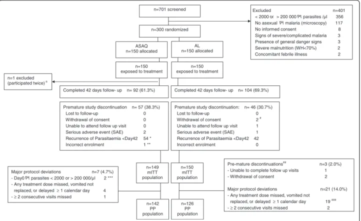 Figure 1 Trial profile with mITT and PP populations. RDT = rapid diagnostic test for malaria (Paracheck® ); Pf = Plasmodium falciparum; WH = Weight for Height; mITT = modified Intention to Treat; KM = Kaplan Meier; SAE = Serious Adverse Event; PP = Per Pro