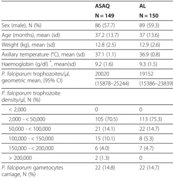 Table 1 Demographic and parasitological baseline characteristics by treatment arm, mITT population