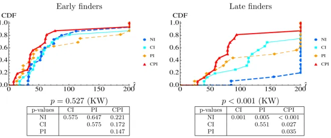 Figure 7: CDFs of discovery times of Early and Late finders in the experiments (with p-values of Kruskal-Wallis tests for multiple sample comparisons and Fisher-Pitman permutation tests for pair-wise comparisons (one-tailed)).