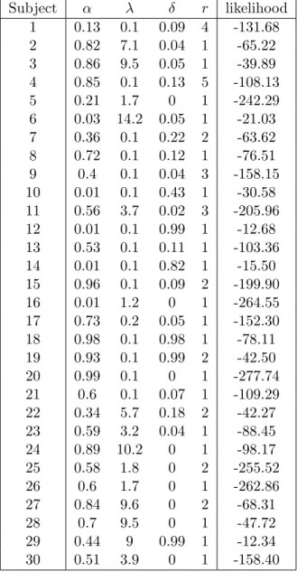 Table 3: Best fit parameter values of the baseline model for each subject