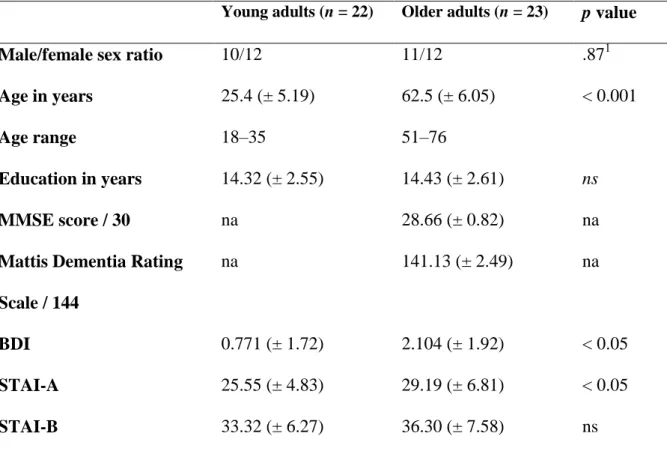 Table 1. Mean (standard deviation) demographic data for young and older adults. 