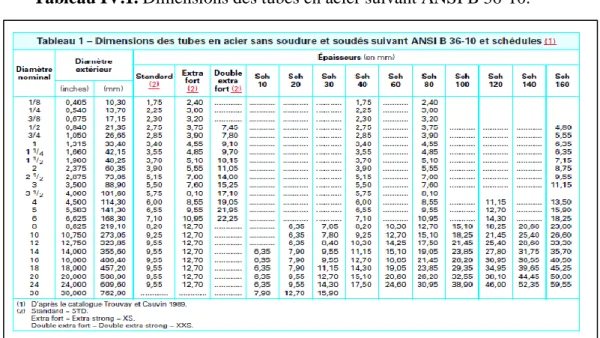 Figure III.2 Dimensions des tubes en acier suivant ANSI B 36-10Tableau IV.1. Dimensions des tubes en acier suivant ANSI B 36-10.