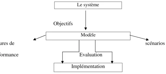 Figure I.1 :  processus de modélisation. 