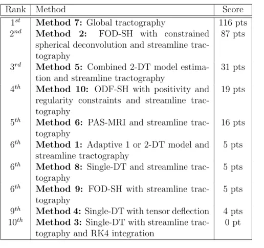 Table 2: Final score ranking of the 10 contributions. See Table 1 for more information about each method.