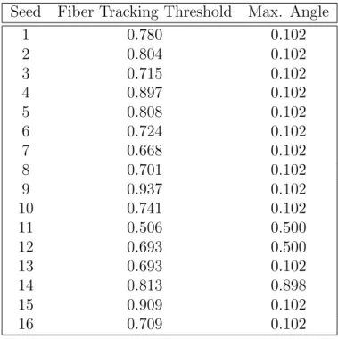 Table 3: Seed-dependent parameters for method 8.