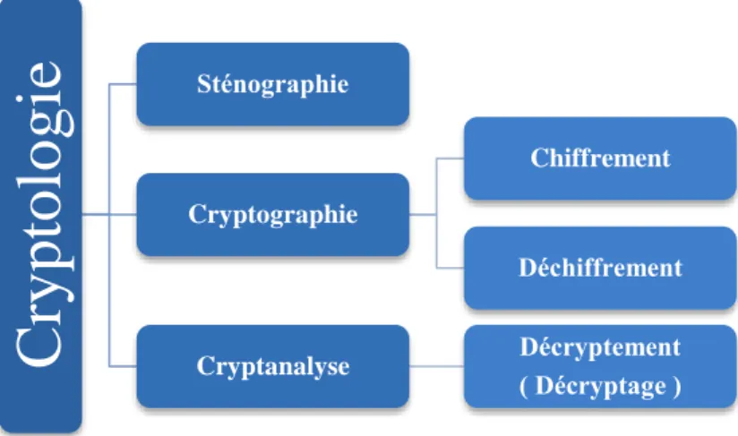 Figure 1.Organigramme de Cryptologie