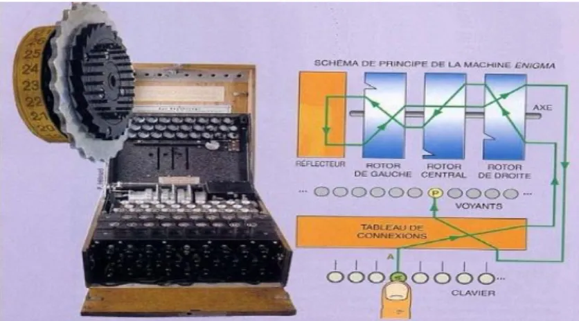 Figure 4. La machine Enigma 