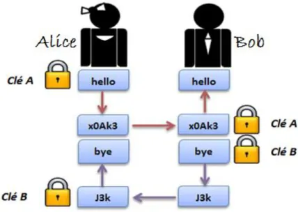 Figure 5. Exemple de la cryptographie de transfert de message 