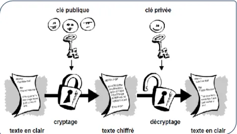 Figure 7. Schéma de cryptographie asymétrique