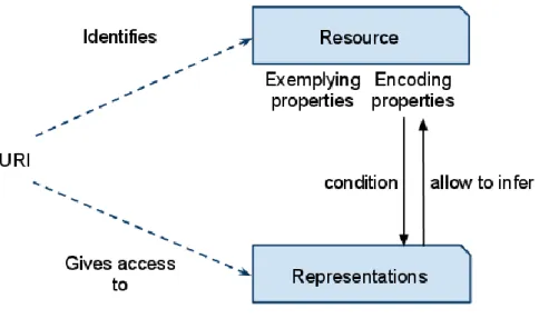 Figure  1  Once  the  two  sets  of  properties  of  a  resource  are  clearly  separated,  it  becomes  easy to  expend  the  Webarch  picture with additional ontological details
