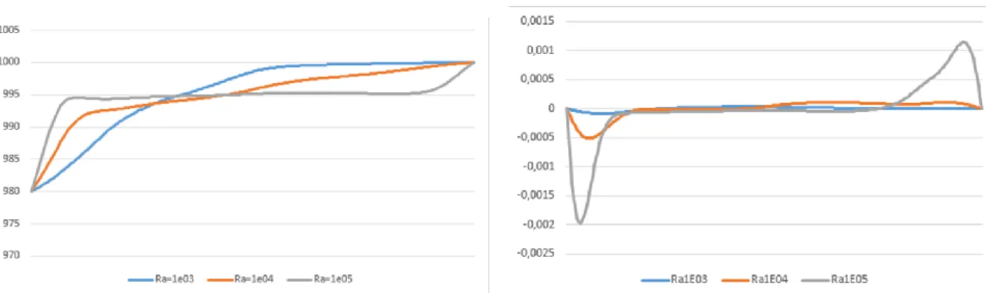 Figure 3.4 : Les profils de vitesse et de température à Y=0.5H, 