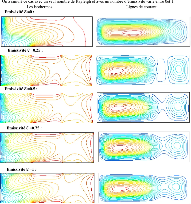 Figure 3.5 : les lignes de courant et les isothermes en fonction de l’émissivité 