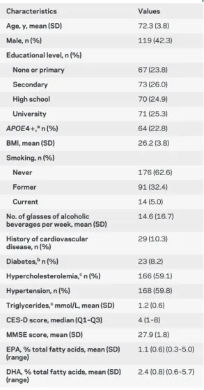 Table 1 Baseline characteristics of the participants: The Bordeaux sample of the Three-City Study (n ⴝ 281)