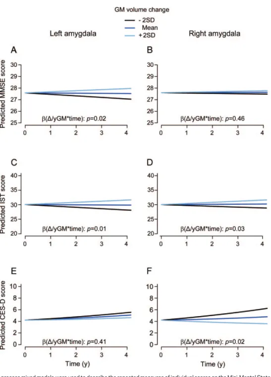 Figure 2 Evolution of predicted scores on the MMSE, the IST, and the CES-D scale over 4 years as a function of annual GM volume change of the left and right amygdala (n ⴝ 281)