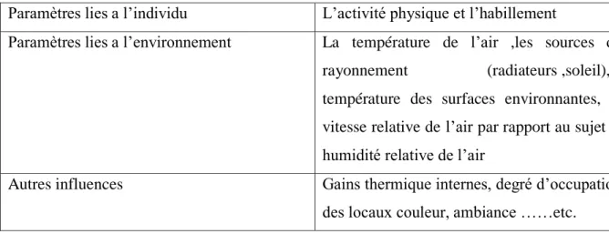 Tableau 1.1: Paramètres influents sur la sensation de confort thermique  1-2-1 Paramètres liés à l’ambiance extérieure :  