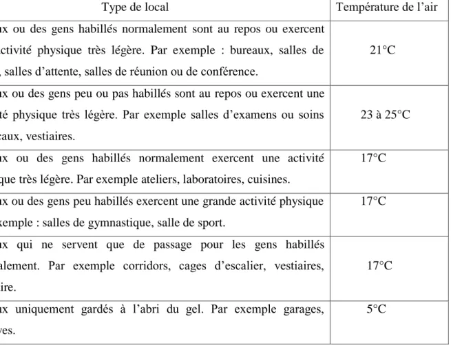 Tableau 1.2 : Valeurs de référence de température de l’air [8] 