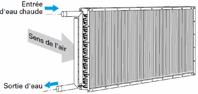 Figure 2.4 : Batterie chaude [18] 