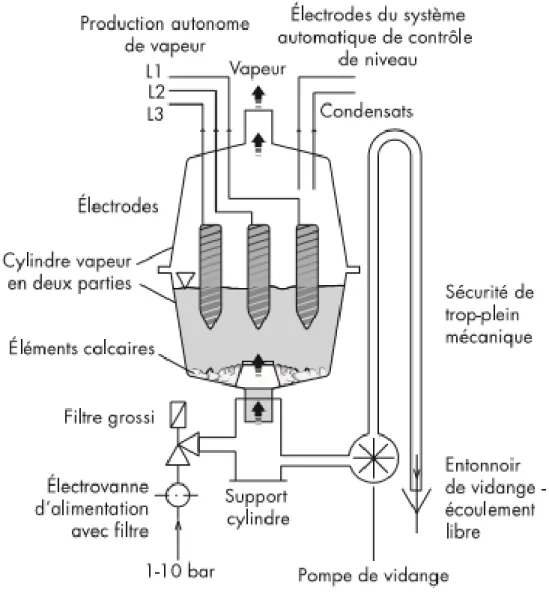 Figure 2.6 : section d’humidification[17] 
