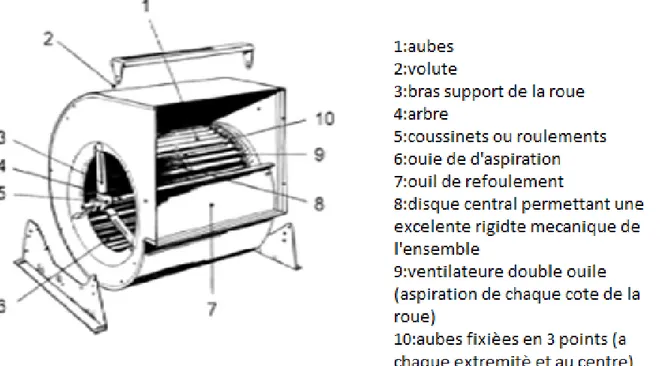 Figure 2.7 : Ventilateur [19] 