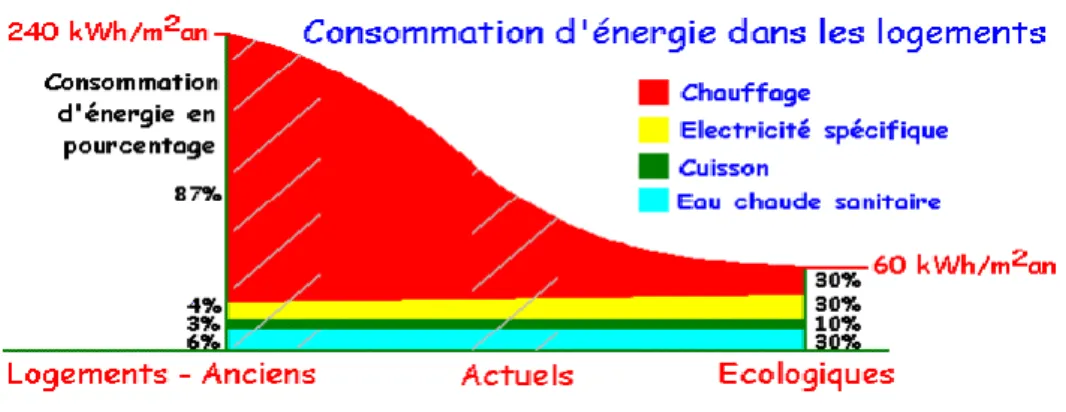 Figure 1.6 : Consommation d’énergie dans les logements (selon les normes françaises) 