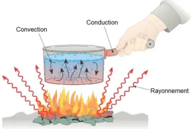 Figure 2.1 : Mécanismes de transfert de chaleur. 