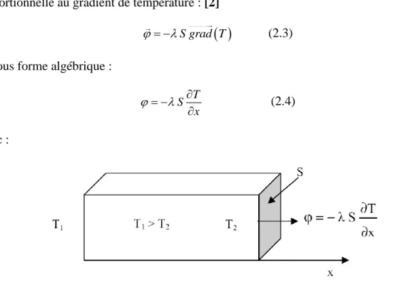 Figure 2.3 : Schéma du transfert de chaleur conductif. 