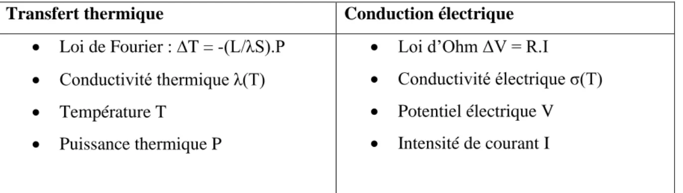 Tableau 2.2 : Analogie électrique. [ 3 ]  Transfert thermique   Conduction électrique  