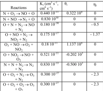 Table 1: Reactions considered in  the post-discharge model  with  parameters  of  the  rate  coefficient  R i (T)  [3]  given  following an Arrhenius form: R i  (T) = K i  T ηi  e -θi/T 