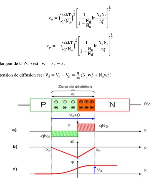 Figure II-10: Etat d'équilibre d'une jonction PN : 