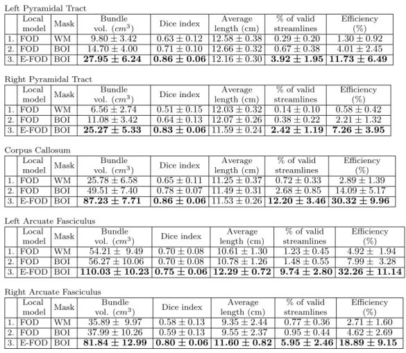 Table 1: Quantitative results are shown separately for each bundle of interest from three experiments, measures of the 39 validation subjects were averaged together