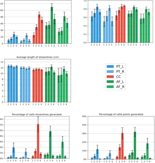 Figure B.10: Results for each BOI across the 4 tracking variations with probabilistic particle filtering tractography, where the fourth method is the global tracking.