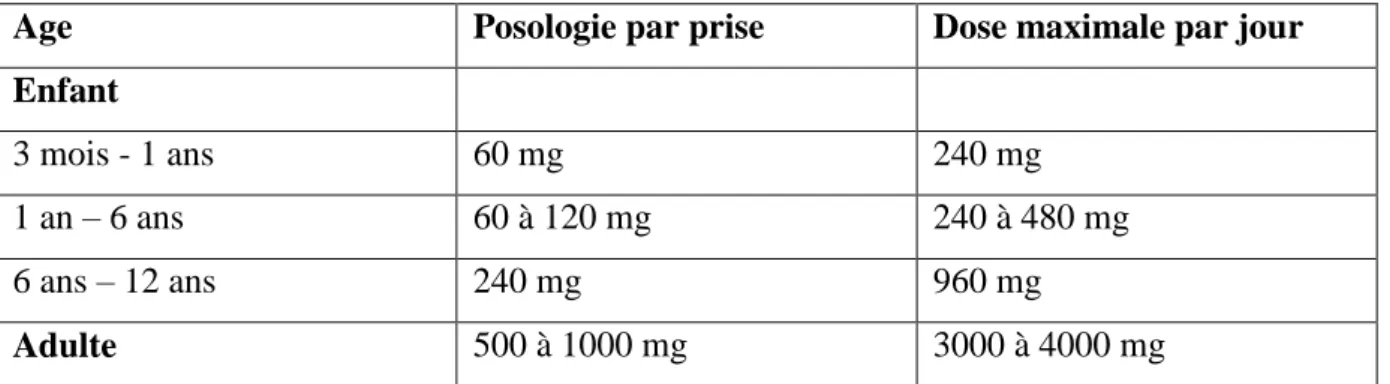 Tableau n° 02 : Les posologies moyennes du paracétamol en fonction de l’âge [19]. 