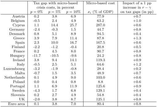 Table 4: Four-year tax gaps with exposure to banking crises, micro-based, EBA approach, 2011