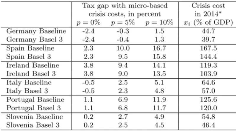Table 5: Four-year tax gaps with exposure to banking crises, micro-based, EBA approach, Basel 3 scenario, 2011