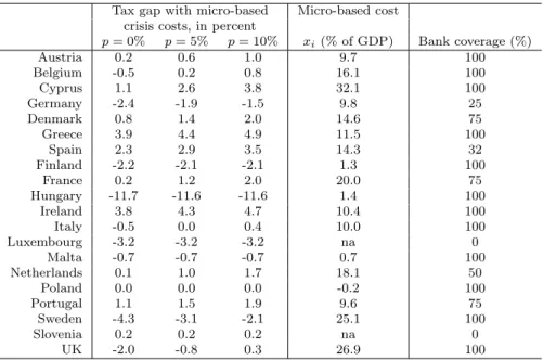 Table 6: Four-year tax gaps with exposure to banking crises, micro-based, V-Lab approach
