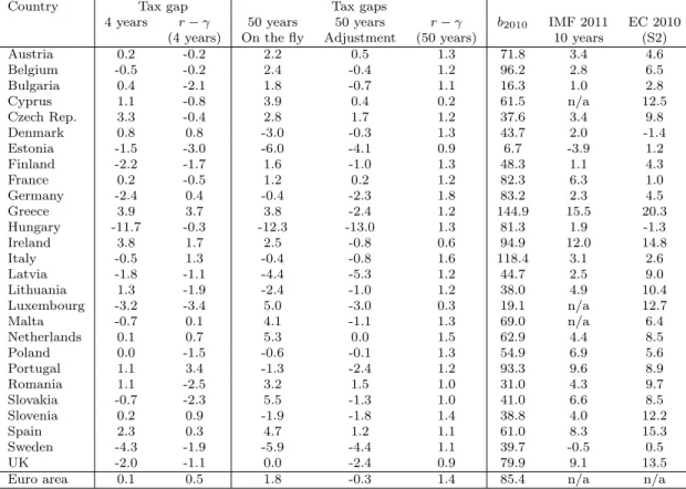 Table 1: Gap between the sustainability tax rate and the observed, implicit tax rate in 2011, in percent of GDP