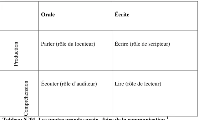 Tableau N°01. Les quatre grands savoir –faire de la communication  1