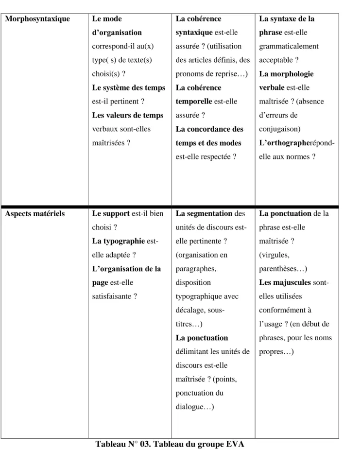 Tableau N° 03. Tableau du groupe EVA  a) Présentation du tableau EVA  