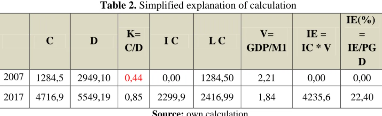 Table 2. Simplified explanation of calculation  C  D  K=  C/D  I C  L C  V=  GDP/M1  IE =  IC * V  IE(%) = IE/PG D  2007  1284,5  2949,10  0,44  0,00  1284,50  2,21  0,00  0,00  2017  4716,9  5549,19  0,85  2299,9  2416,99  1,84  4235,6  22,40 
