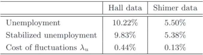 Table 2: Average unemployment and job finding rate fluctuations